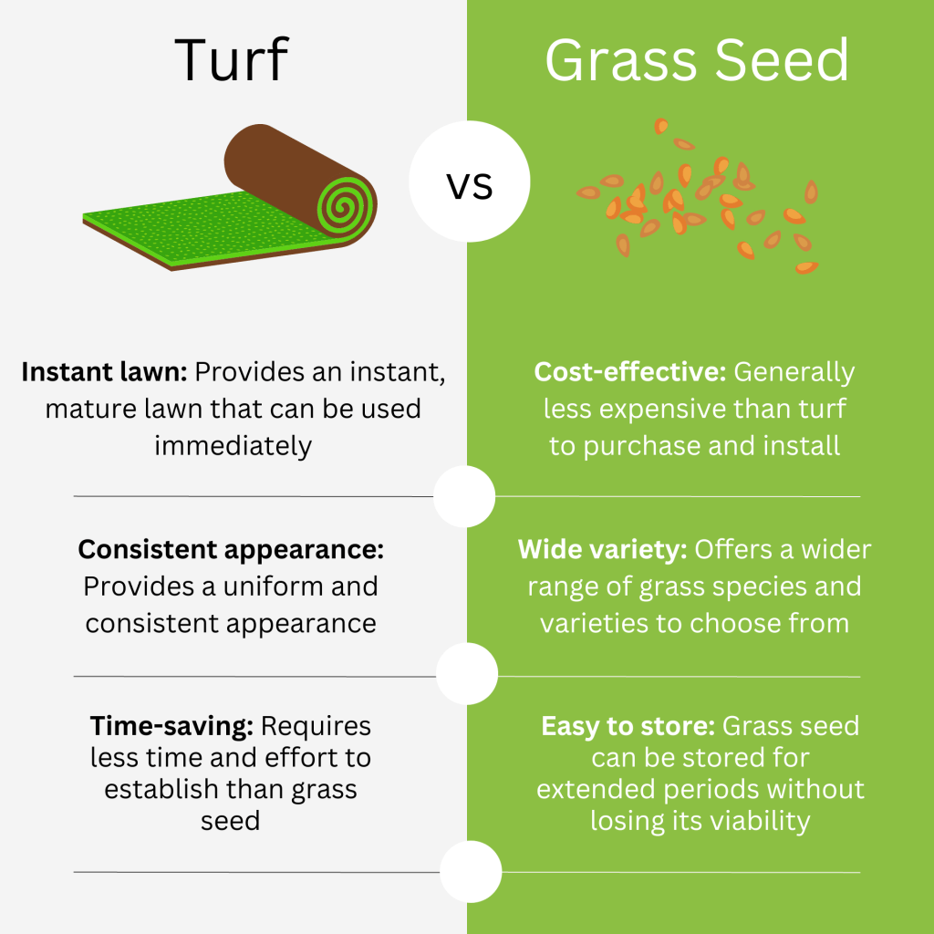 Turf:
Advantages: Instant lawn: Provides an instant, mature lawn that can be used immediately. Consistent appearance: Provides a uniform and consistent appearance. Erosion control: Prevents soil erosion and provides stability to the soil surface. Time-saving: Requires less time and effort to establish than grass seed. Weed-free: Turf is typically weed-free when installed.
Disadvantages: Costly: Can be more expensive to purchase and install than grass seed. Limited selection: Turf is only available in a limited number of grass varieties. Heavy and bulky: Turf can be heavy and difficult to transport and install. Risk of transplant shock: Turf may suffer transplant shock if not installed and cared for properly. Not customisable: Limited ability to customise the lawn with specific grass species and blends.


Grass seed:
Advantages: Cost-effective: Generally less expensive than turf to purchase and install. Wide variety: Offers a wider range of grass species and varieties to choose from. Customisable: Allows for customisation of the lawn with specific grass species and blends. Easy to store: Grass seed can be stored for extended periods without losing its viability.
Disadvantages: Time-consuming: Requires a longer time to establish and mature. Inconsistent results: May result in an inconsistent appearance due to variations in germination and growth. Weeds: Requires vigilant weed management during the establishment phase. Erosion risk: May not provide immediate erosion control if the grass does not establish quickly.